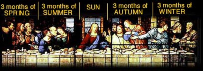 Picture of the Last Supper with claims it is an allegory for the sun