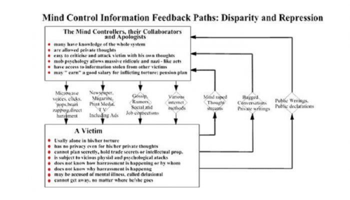 A slide of a breakdown of how mind-control works