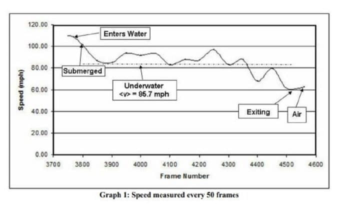 A graph showing the course of the strange craft