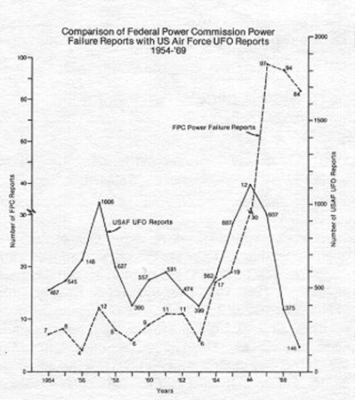 A graph showing correlation between power failures and UFO sightings